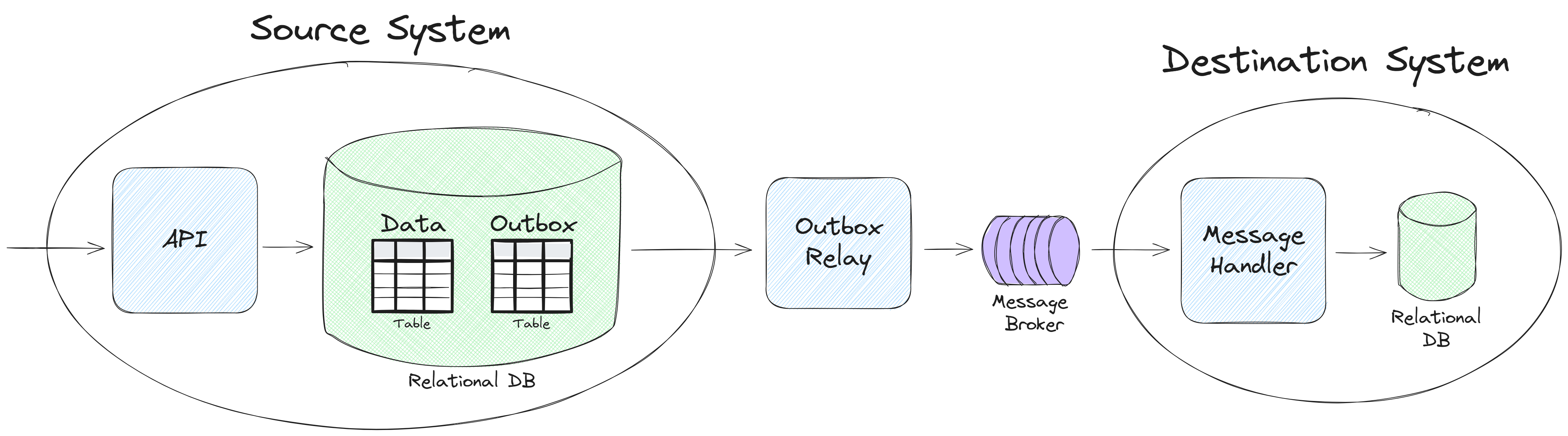 Outbox with relational table